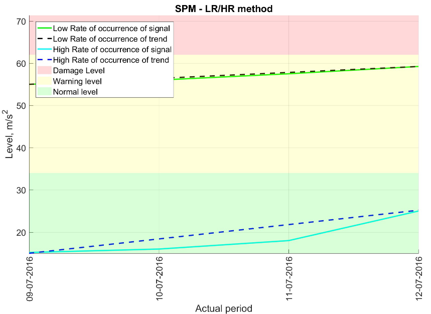 An example of condition monitoring based on SPM method