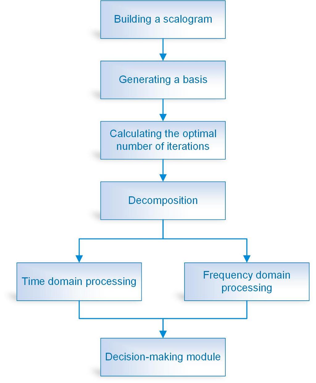 Diagram of the algorithm for sparse wavelet decomposition of a vibration signal